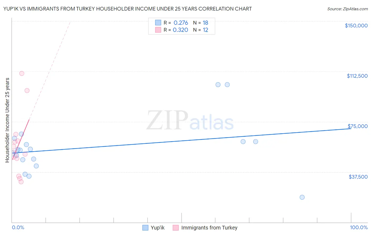 Yup'ik vs Immigrants from Turkey Householder Income Under 25 years