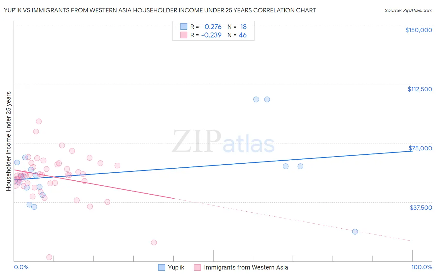 Yup'ik vs Immigrants from Western Asia Householder Income Under 25 years