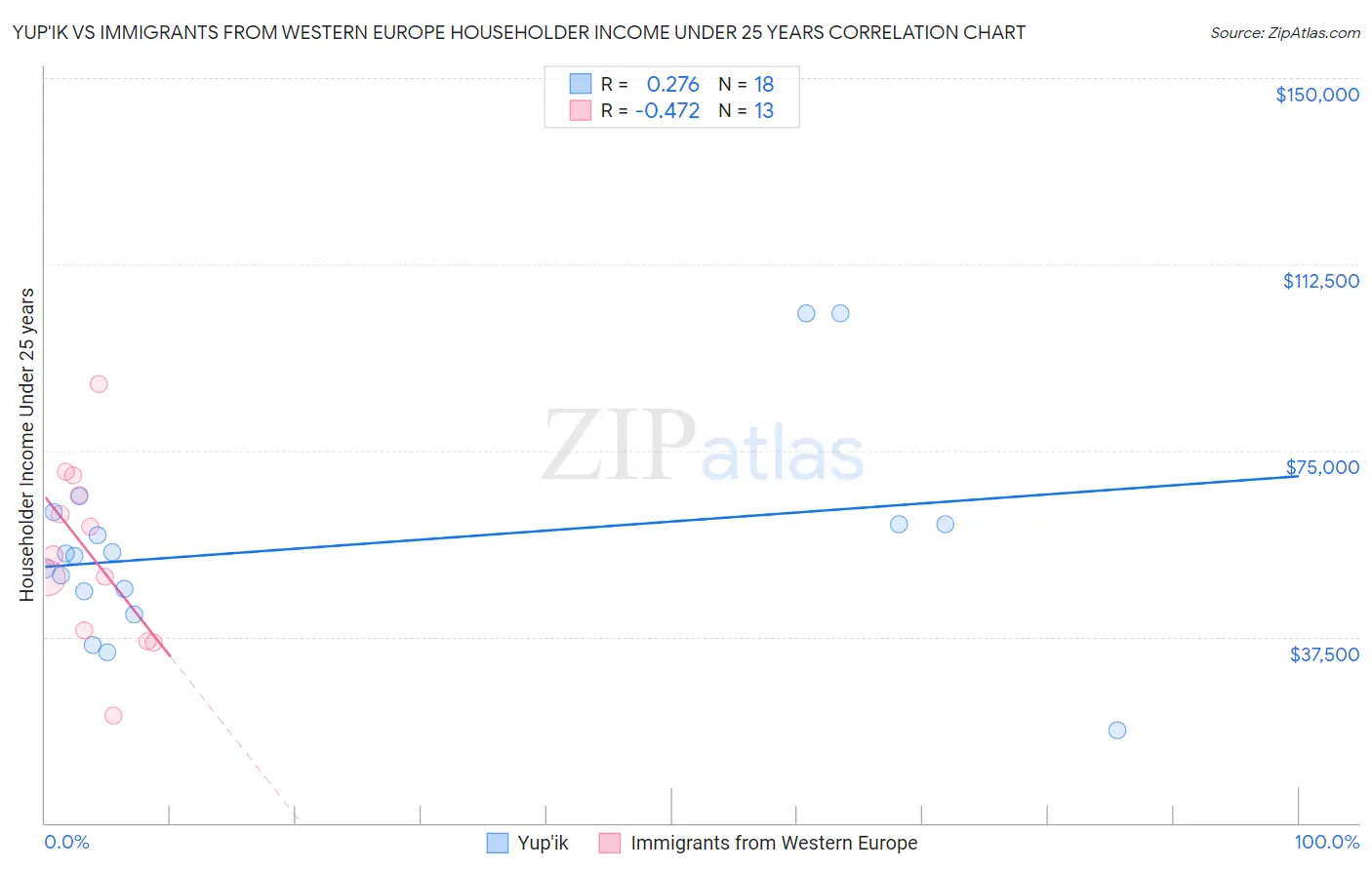 Yup'ik vs Immigrants from Western Europe Householder Income Under 25 years