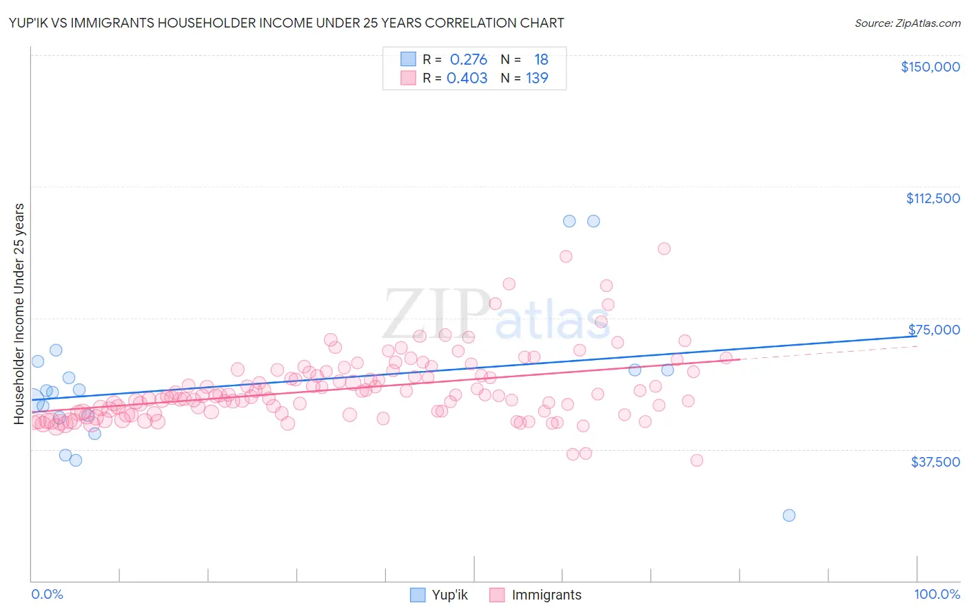 Yup'ik vs Immigrants Householder Income Under 25 years