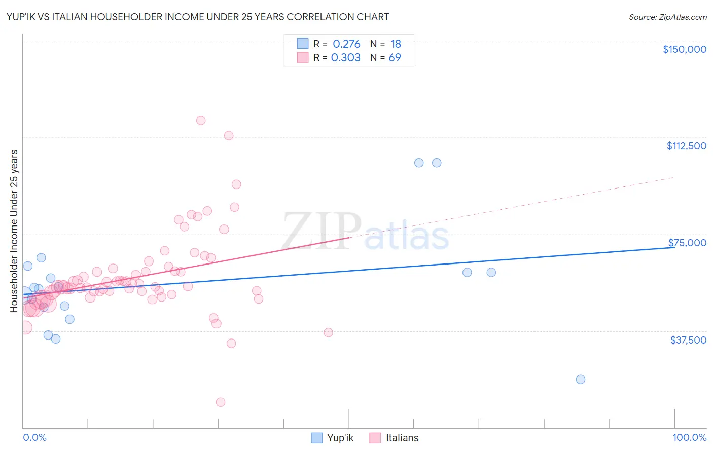 Yup'ik vs Italian Householder Income Under 25 years