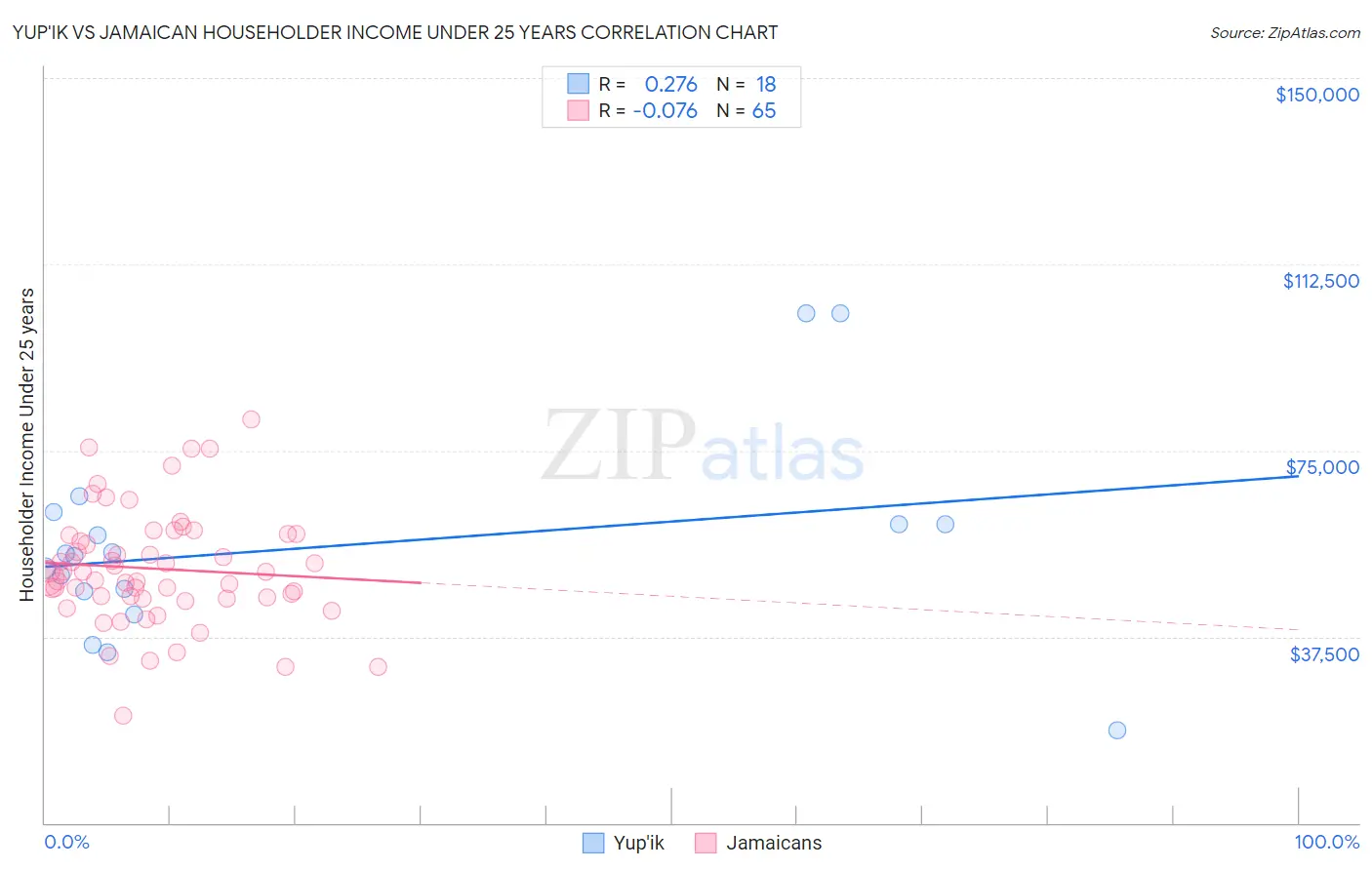 Yup'ik vs Jamaican Householder Income Under 25 years