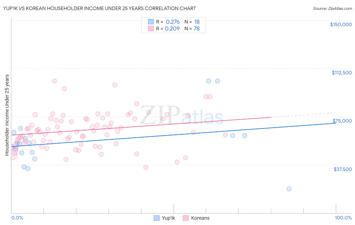 Yup'ik vs Korean Householder Income Under 25 years