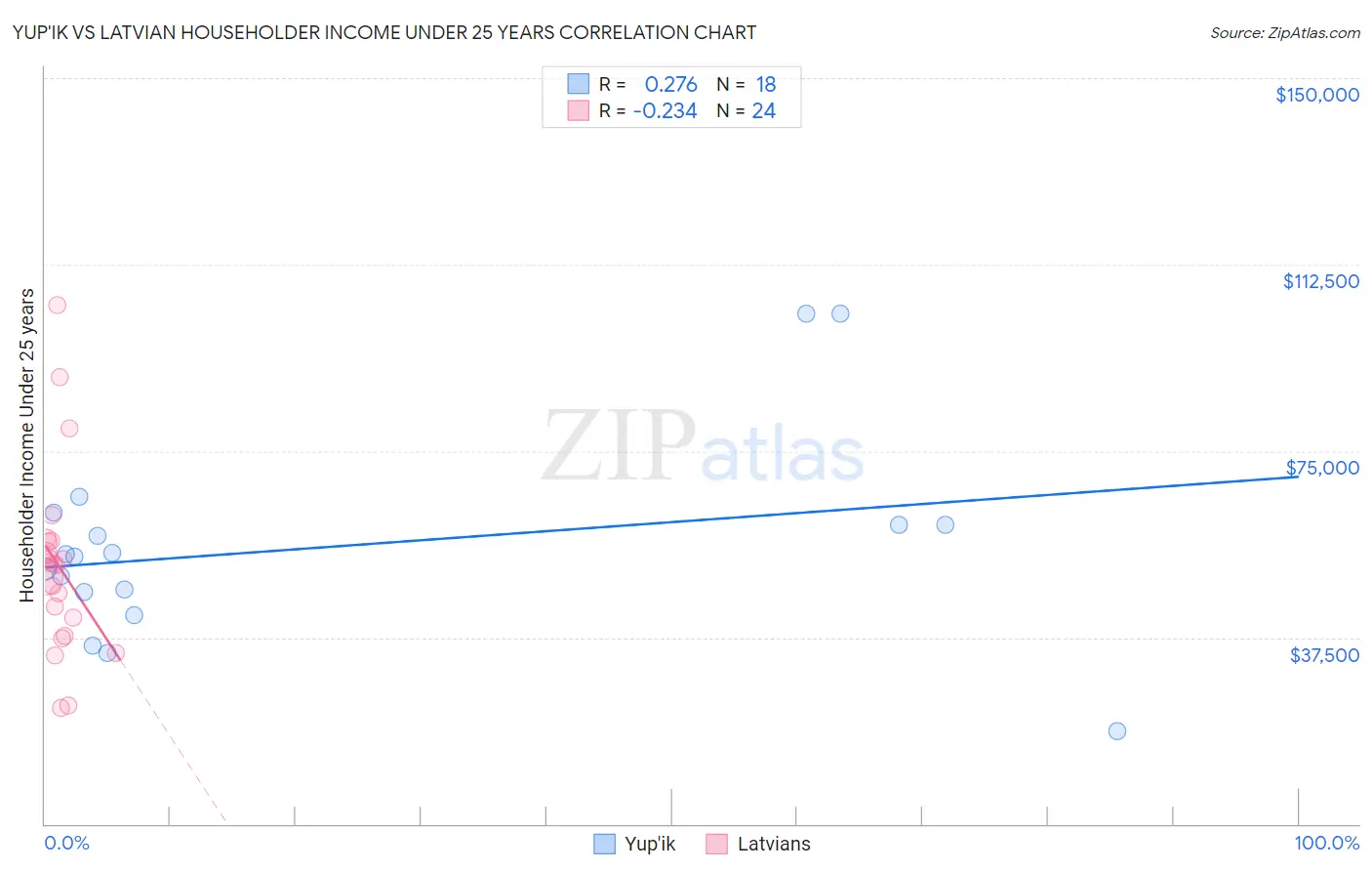 Yup'ik vs Latvian Householder Income Under 25 years