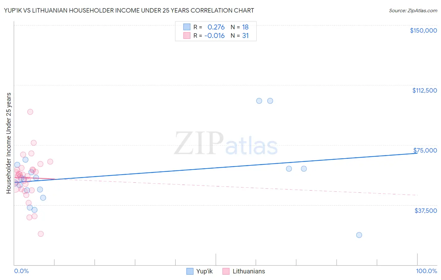 Yup'ik vs Lithuanian Householder Income Under 25 years