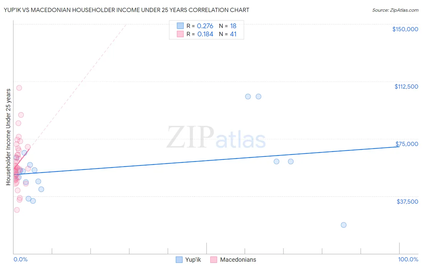 Yup'ik vs Macedonian Householder Income Under 25 years