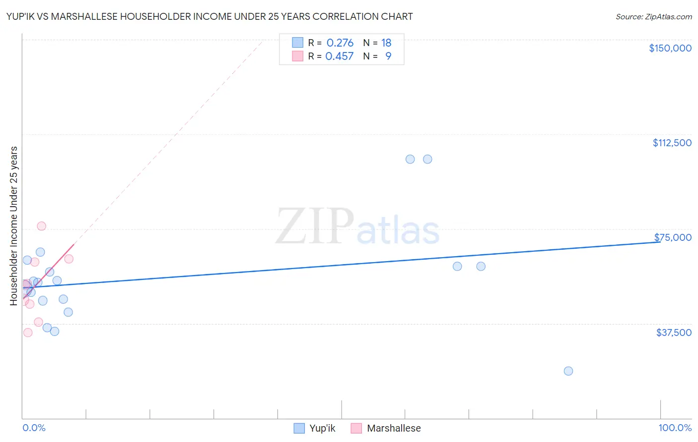 Yup'ik vs Marshallese Householder Income Under 25 years