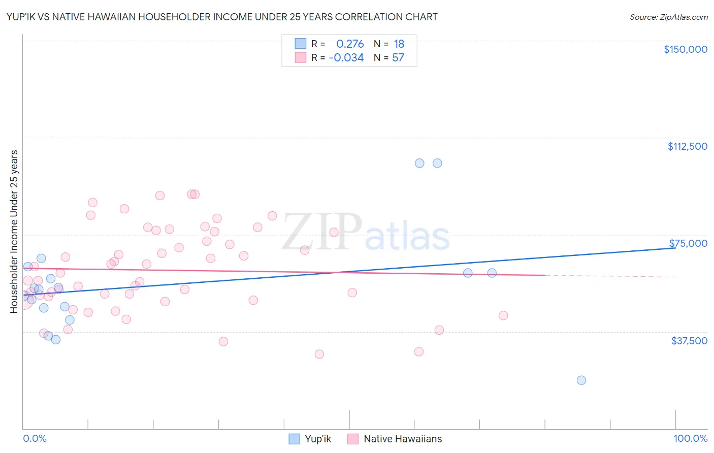 Yup'ik vs Native Hawaiian Householder Income Under 25 years