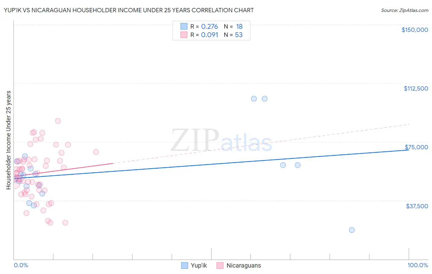 Yup'ik vs Nicaraguan Householder Income Under 25 years