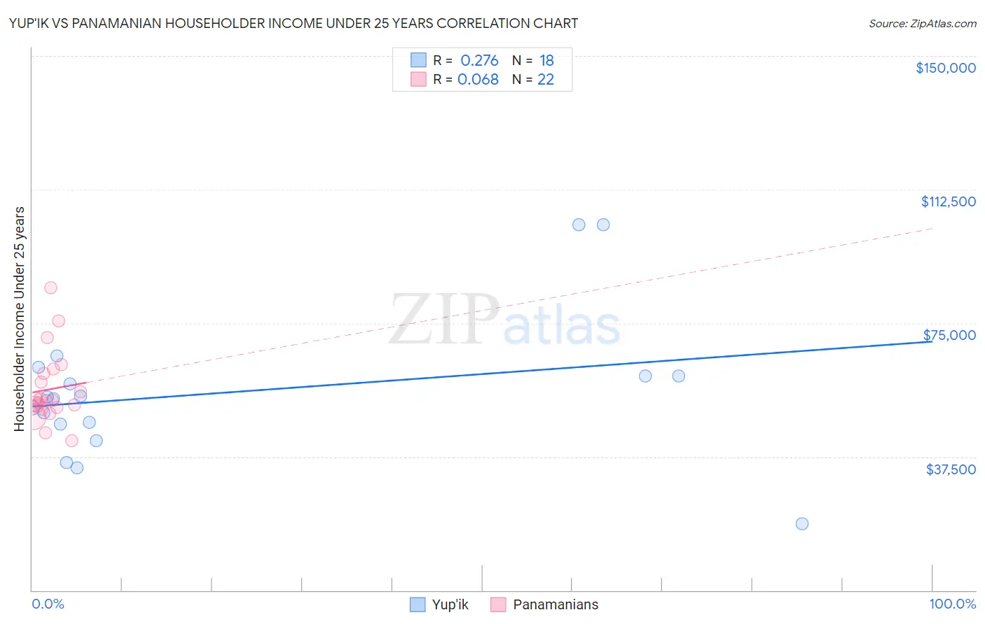 Yup'ik vs Panamanian Householder Income Under 25 years