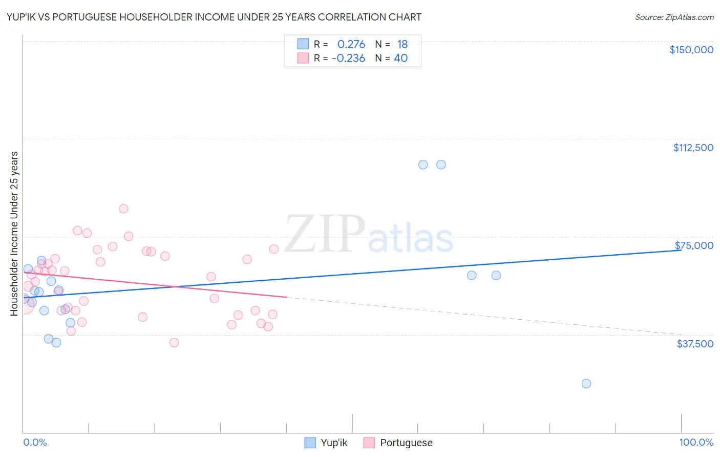 Yup'ik vs Portuguese Householder Income Under 25 years