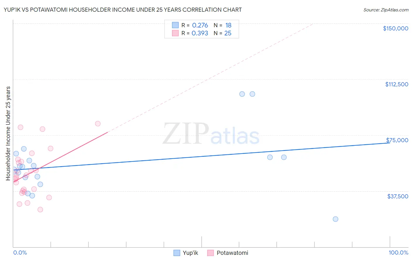 Yup'ik vs Potawatomi Householder Income Under 25 years