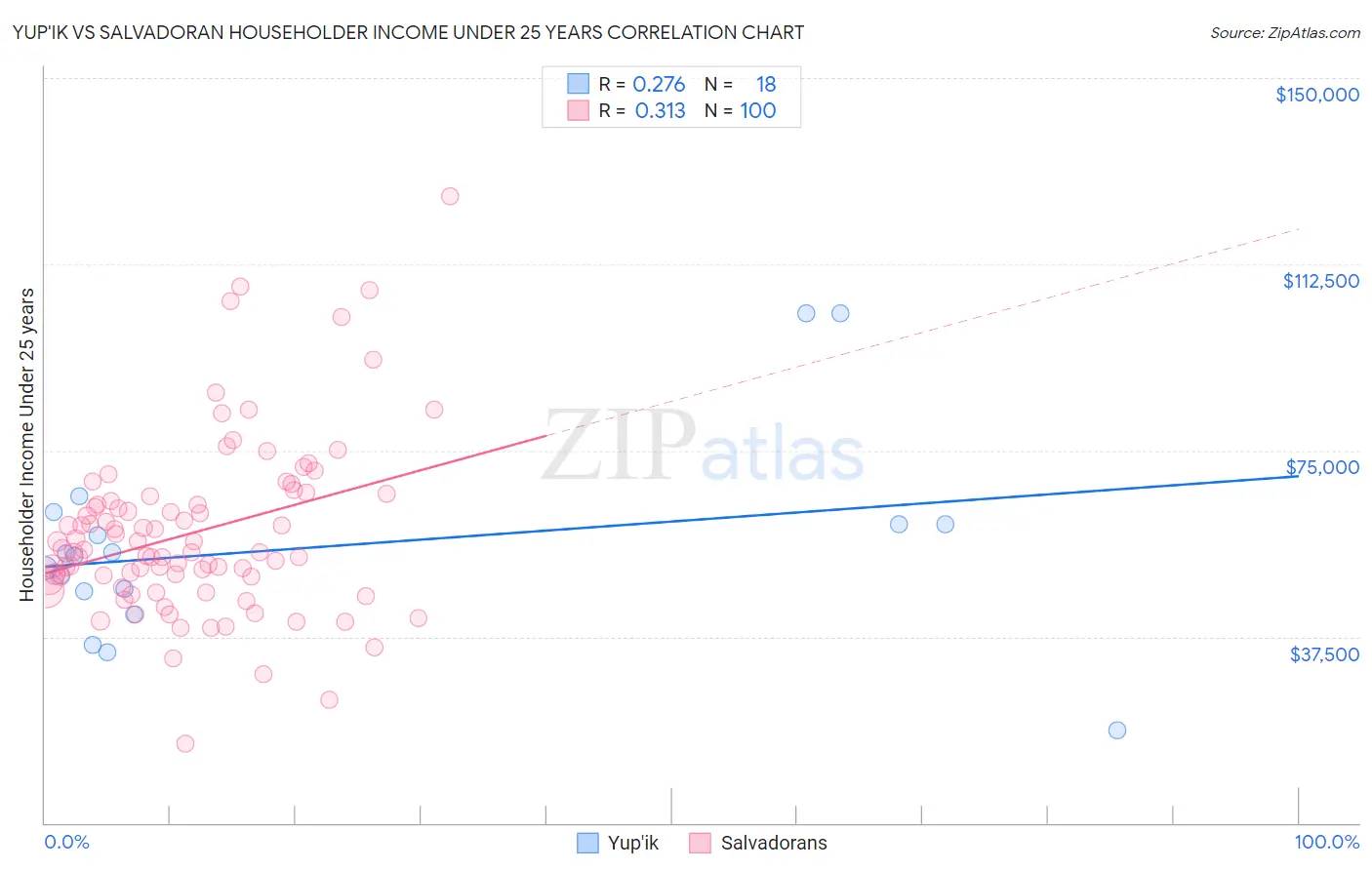 Yup'ik vs Salvadoran Householder Income Under 25 years