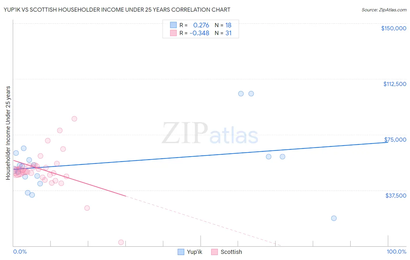 Yup'ik vs Scottish Householder Income Under 25 years