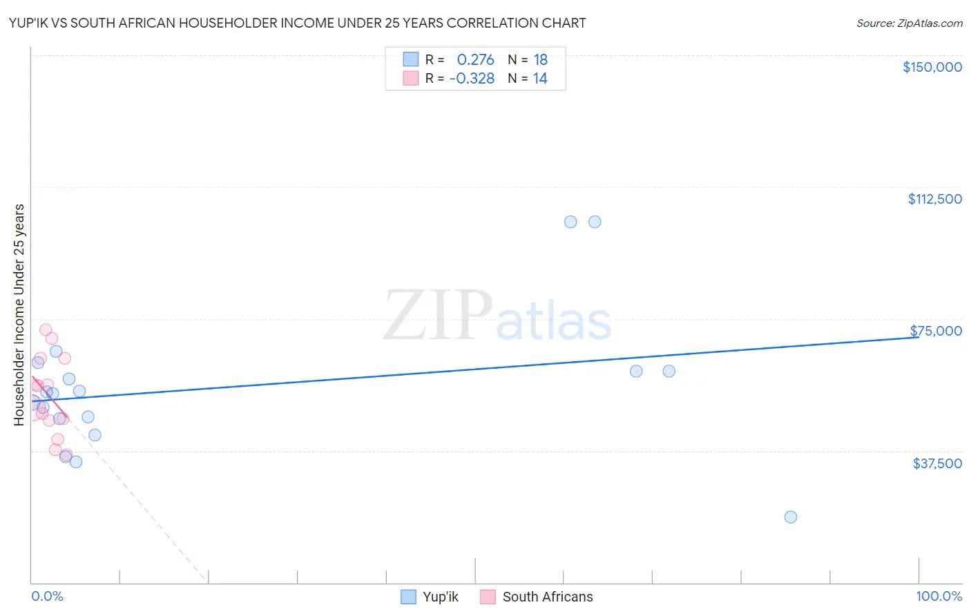 Yup'ik vs South African Householder Income Under 25 years