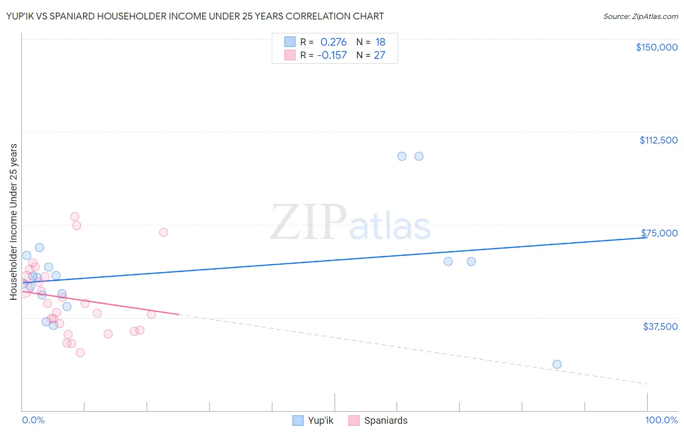 Yup'ik vs Spaniard Householder Income Under 25 years