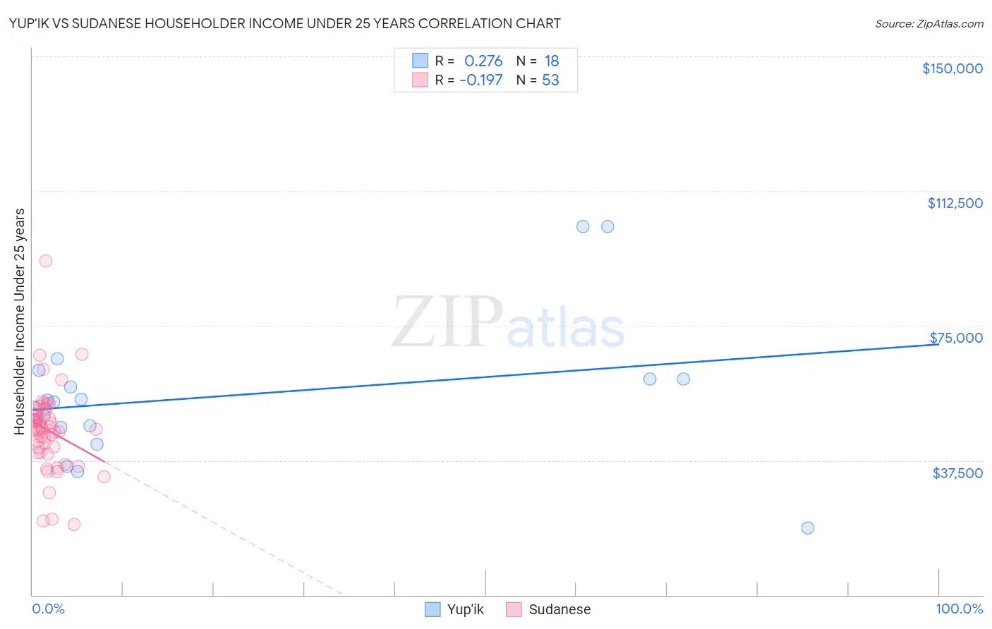 Yup'ik vs Sudanese Householder Income Under 25 years