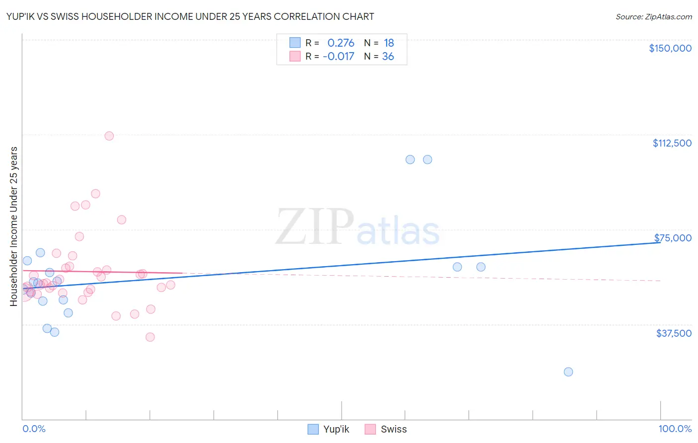 Yup'ik vs Swiss Householder Income Under 25 years