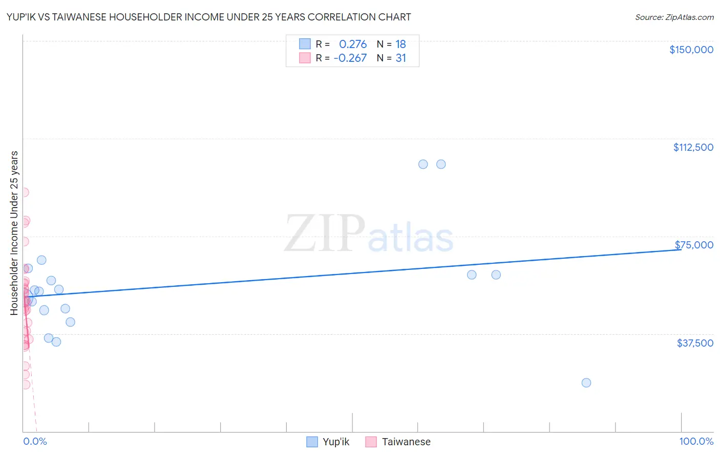 Yup'ik vs Taiwanese Householder Income Under 25 years