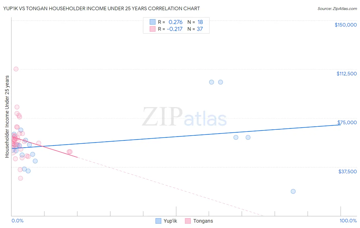 Yup'ik vs Tongan Householder Income Under 25 years