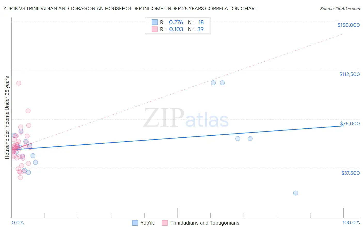 Yup'ik vs Trinidadian and Tobagonian Householder Income Under 25 years