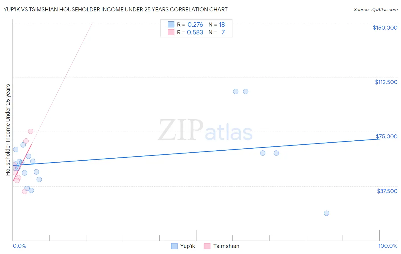 Yup'ik vs Tsimshian Householder Income Under 25 years