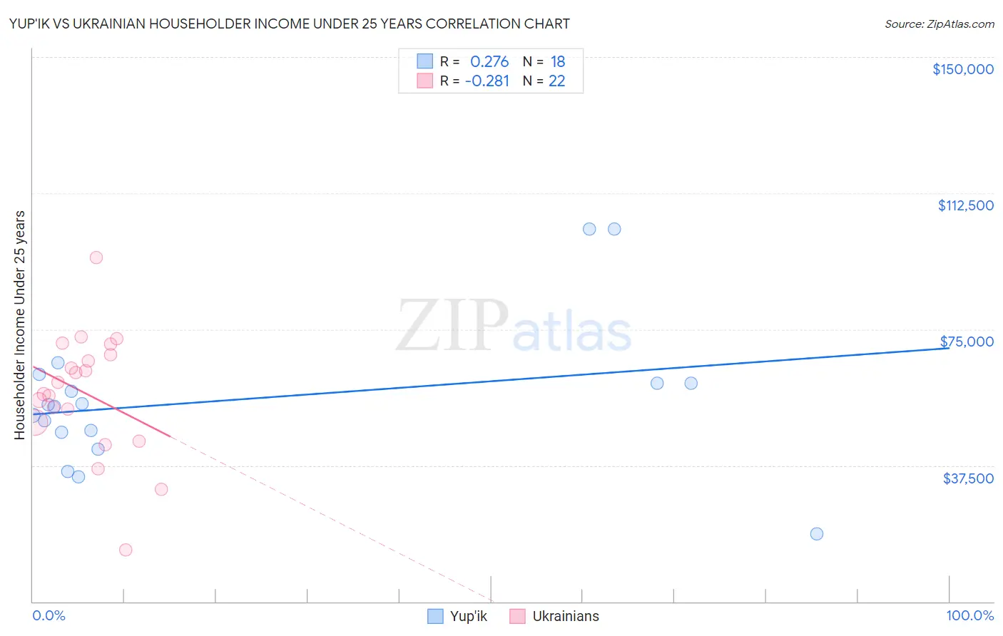 Yup'ik vs Ukrainian Householder Income Under 25 years