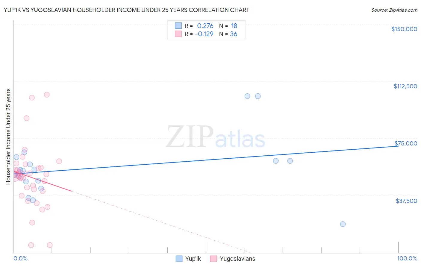 Yup'ik vs Yugoslavian Householder Income Under 25 years