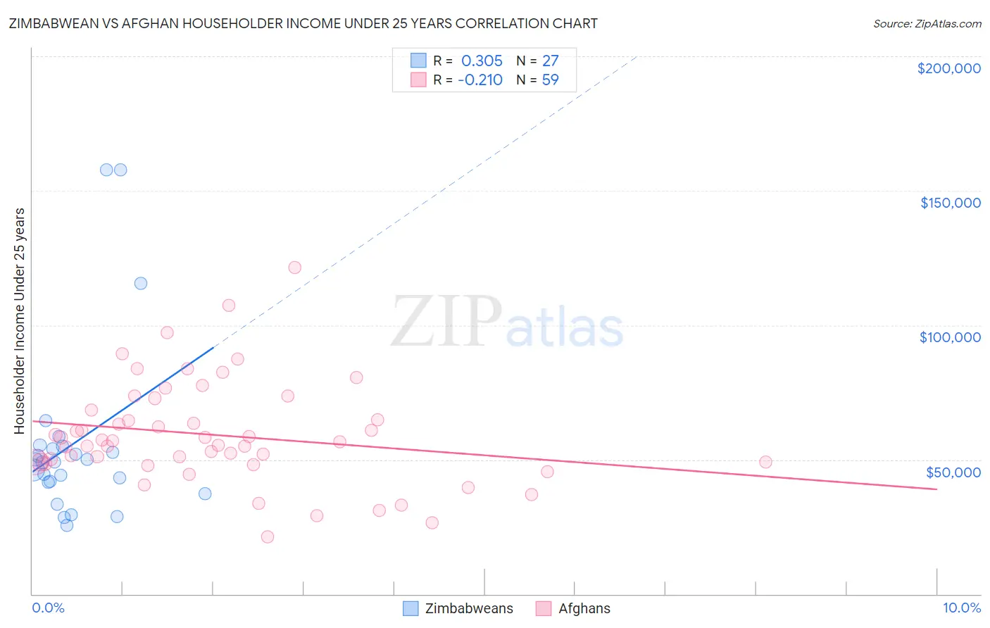 Zimbabwean vs Afghan Householder Income Under 25 years