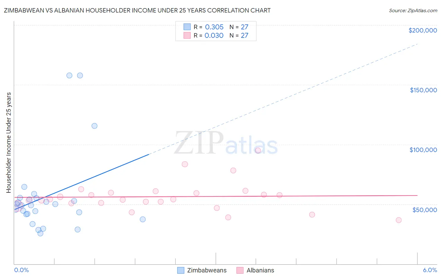 Zimbabwean vs Albanian Householder Income Under 25 years