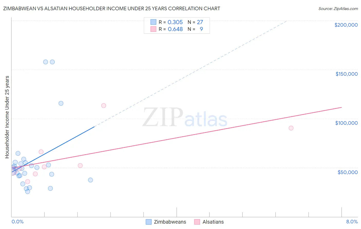 Zimbabwean vs Alsatian Householder Income Under 25 years