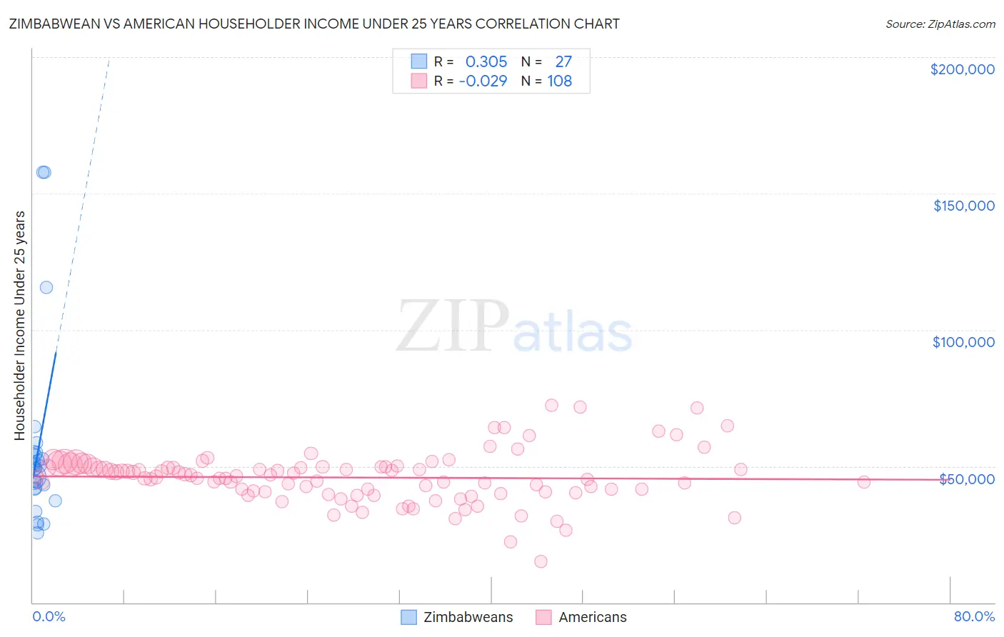 Zimbabwean vs American Householder Income Under 25 years
