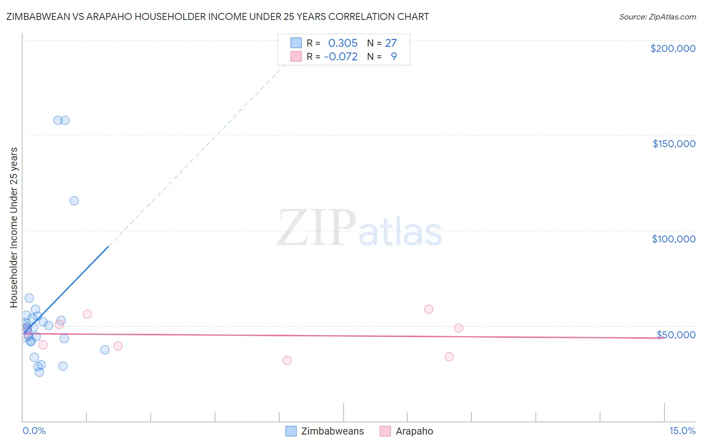 Zimbabwean vs Arapaho Householder Income Under 25 years