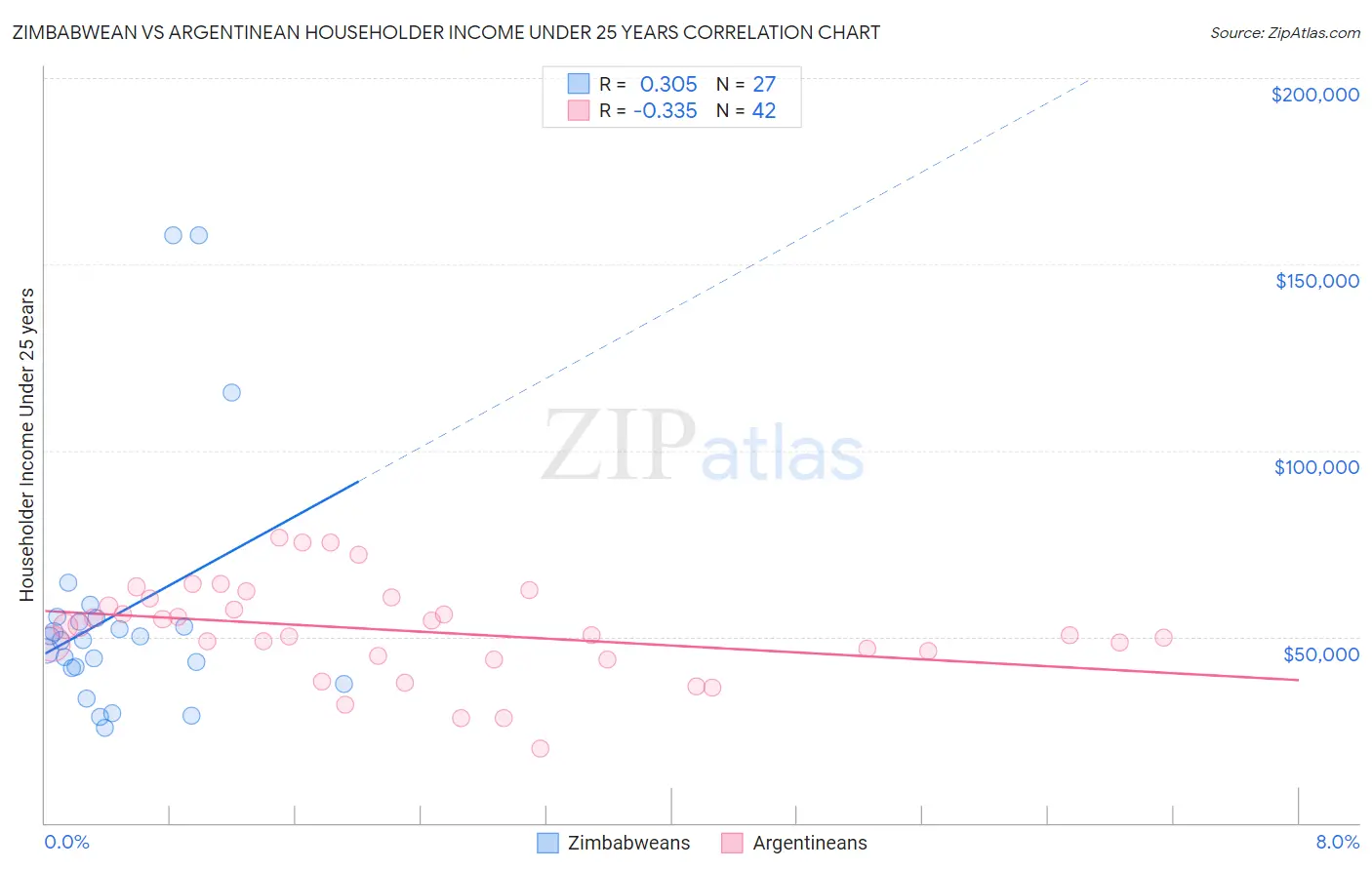 Zimbabwean vs Argentinean Householder Income Under 25 years