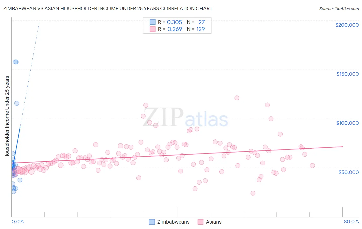 Zimbabwean vs Asian Householder Income Under 25 years