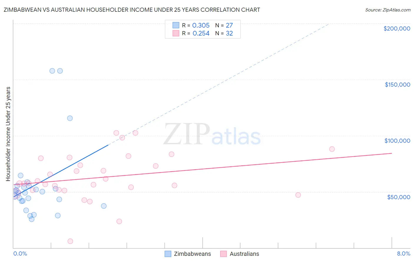 Zimbabwean vs Australian Householder Income Under 25 years