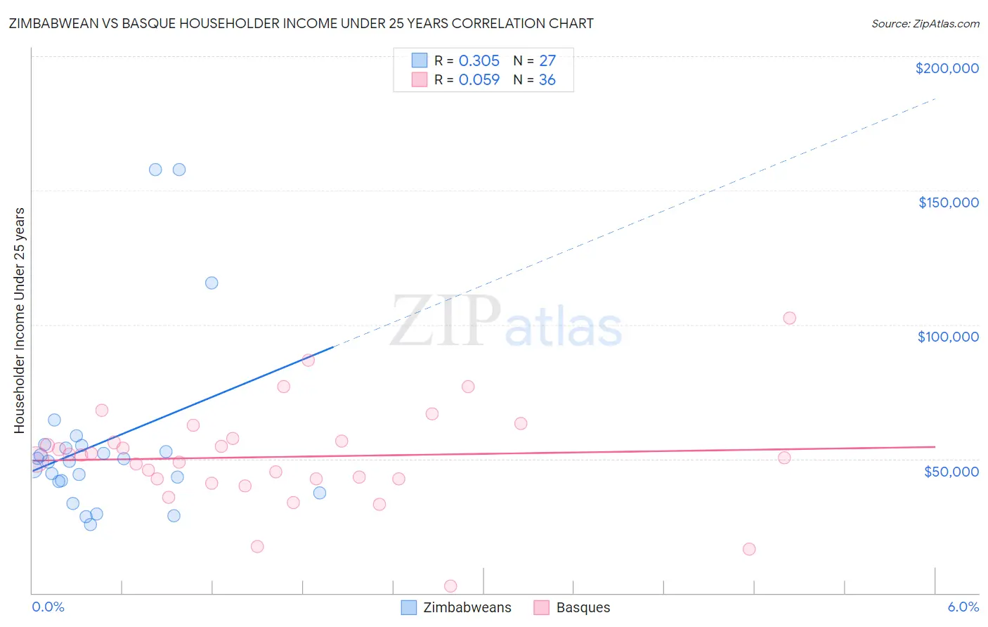 Zimbabwean vs Basque Householder Income Under 25 years