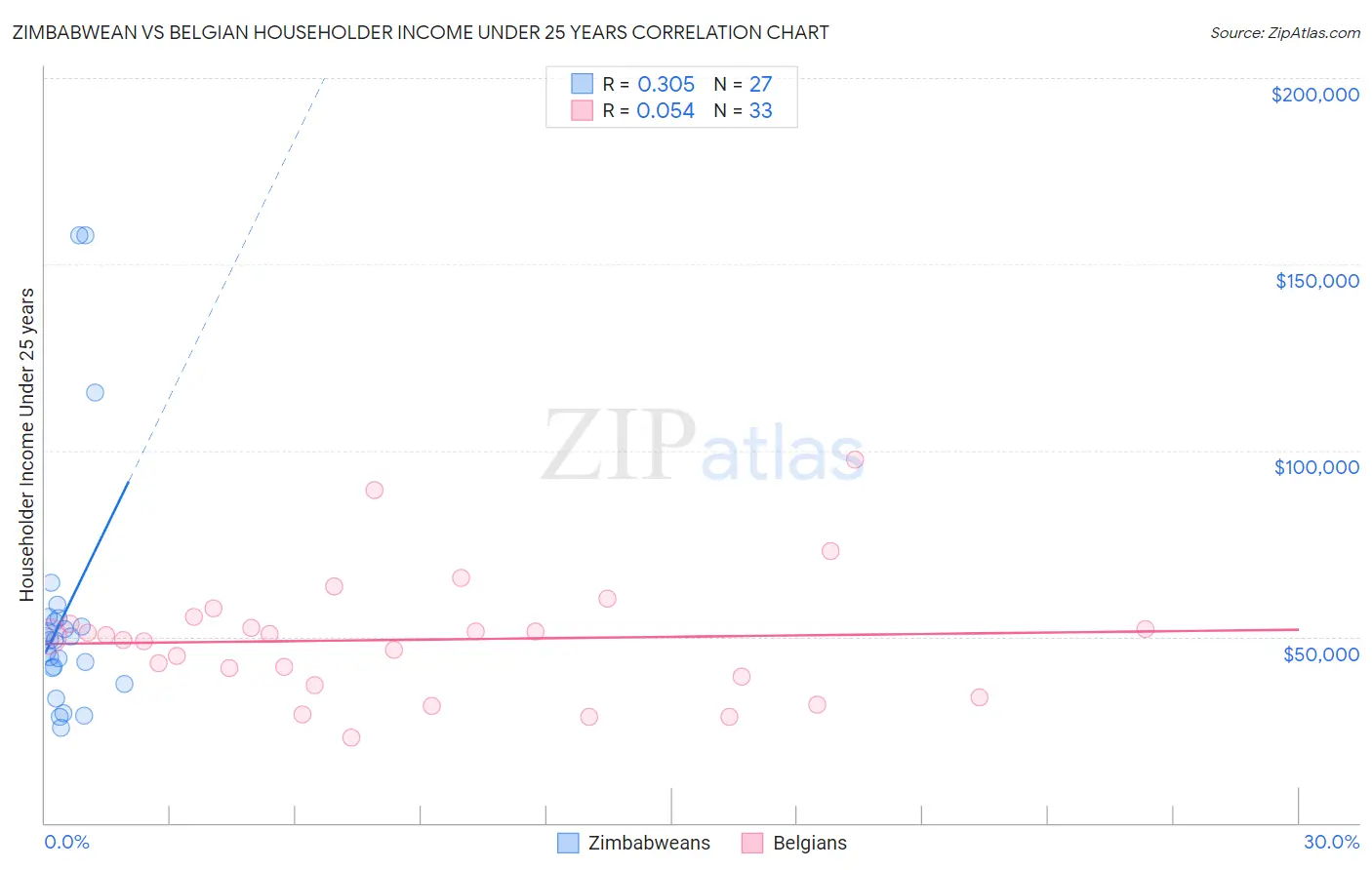 Zimbabwean vs Belgian Householder Income Under 25 years