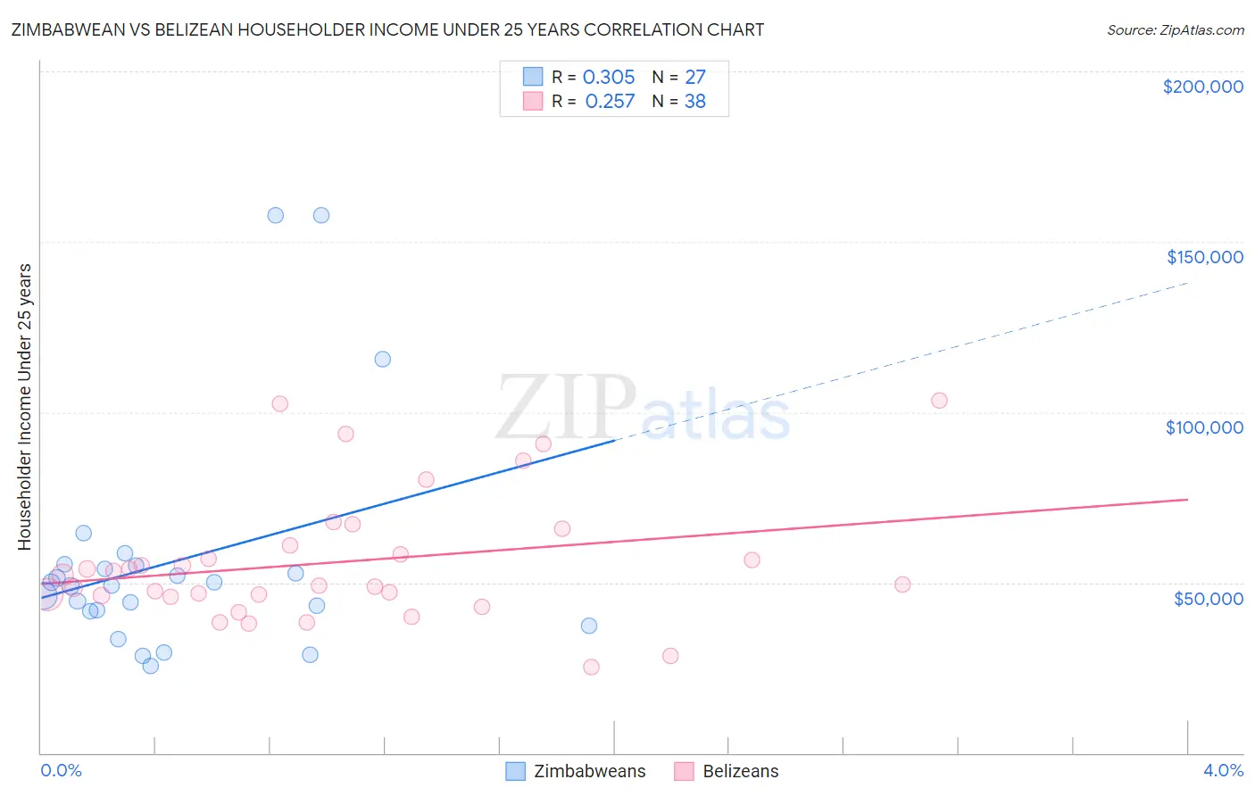 Zimbabwean vs Belizean Householder Income Under 25 years