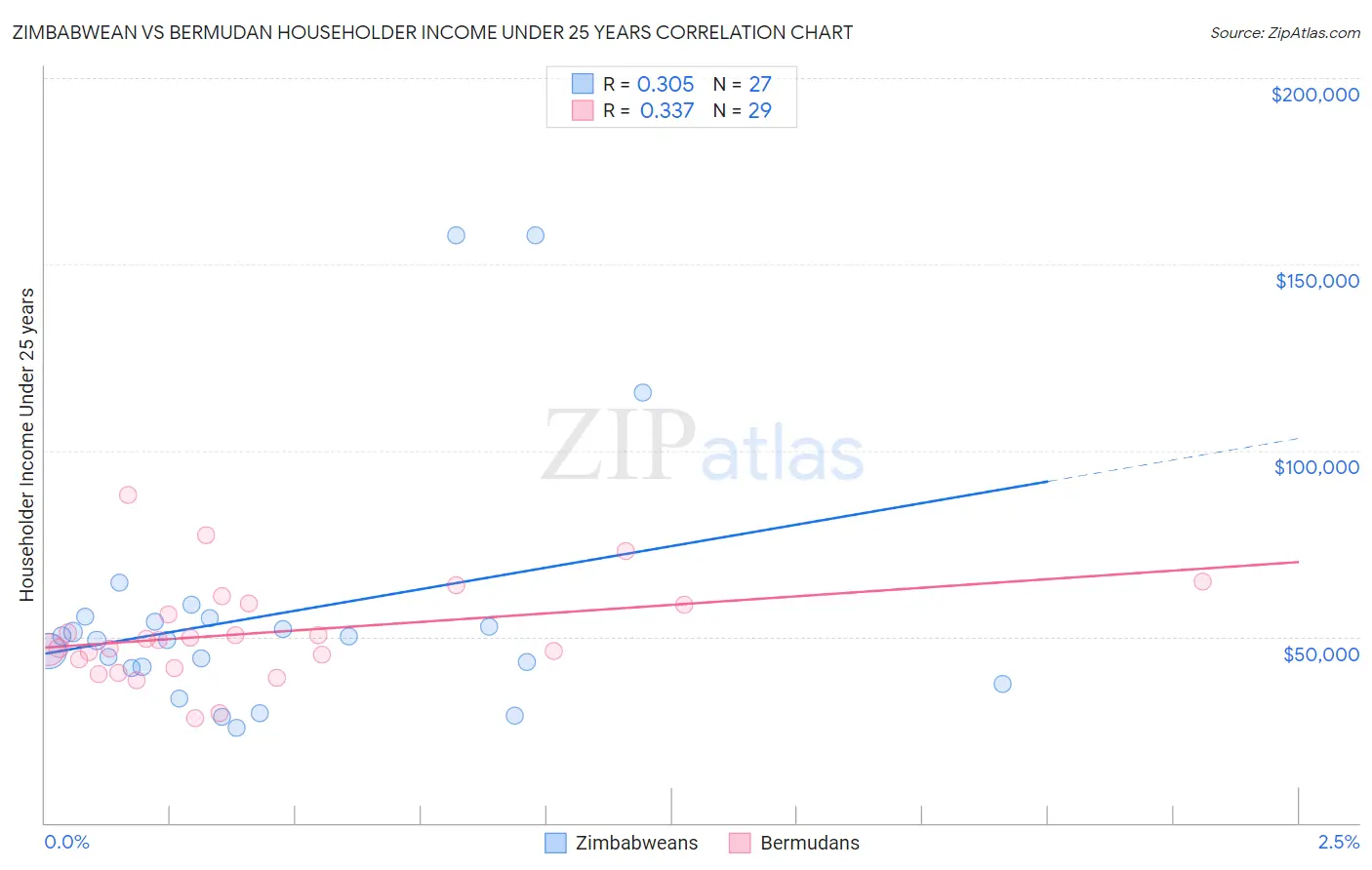 Zimbabwean vs Bermudan Householder Income Under 25 years