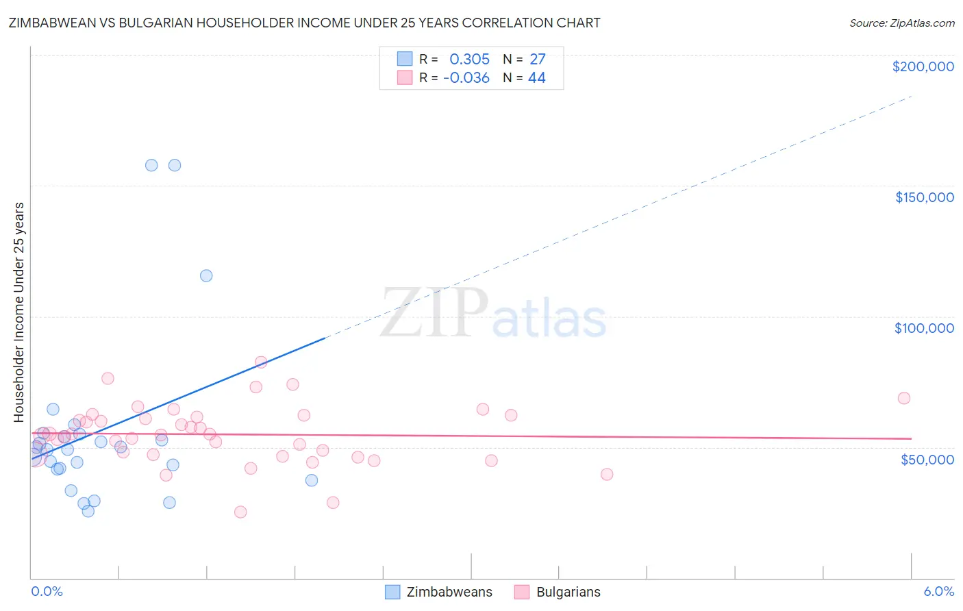 Zimbabwean vs Bulgarian Householder Income Under 25 years