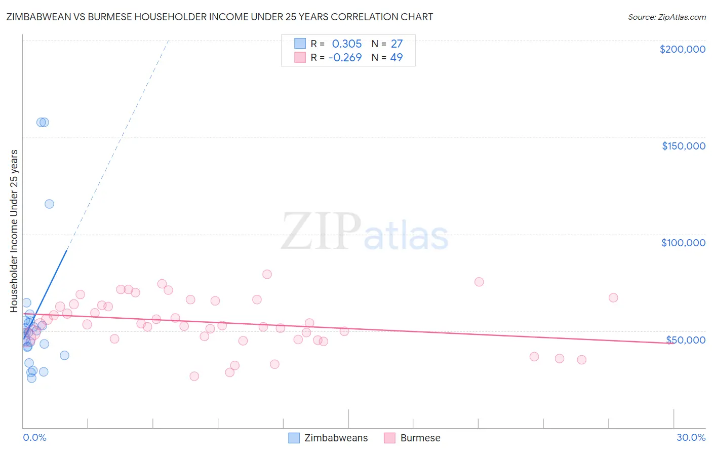 Zimbabwean vs Burmese Householder Income Under 25 years