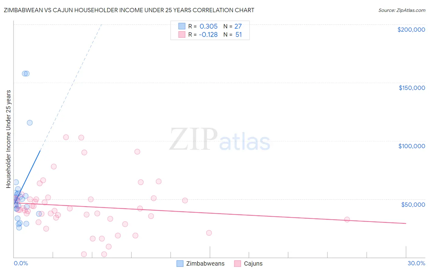 Zimbabwean vs Cajun Householder Income Under 25 years
