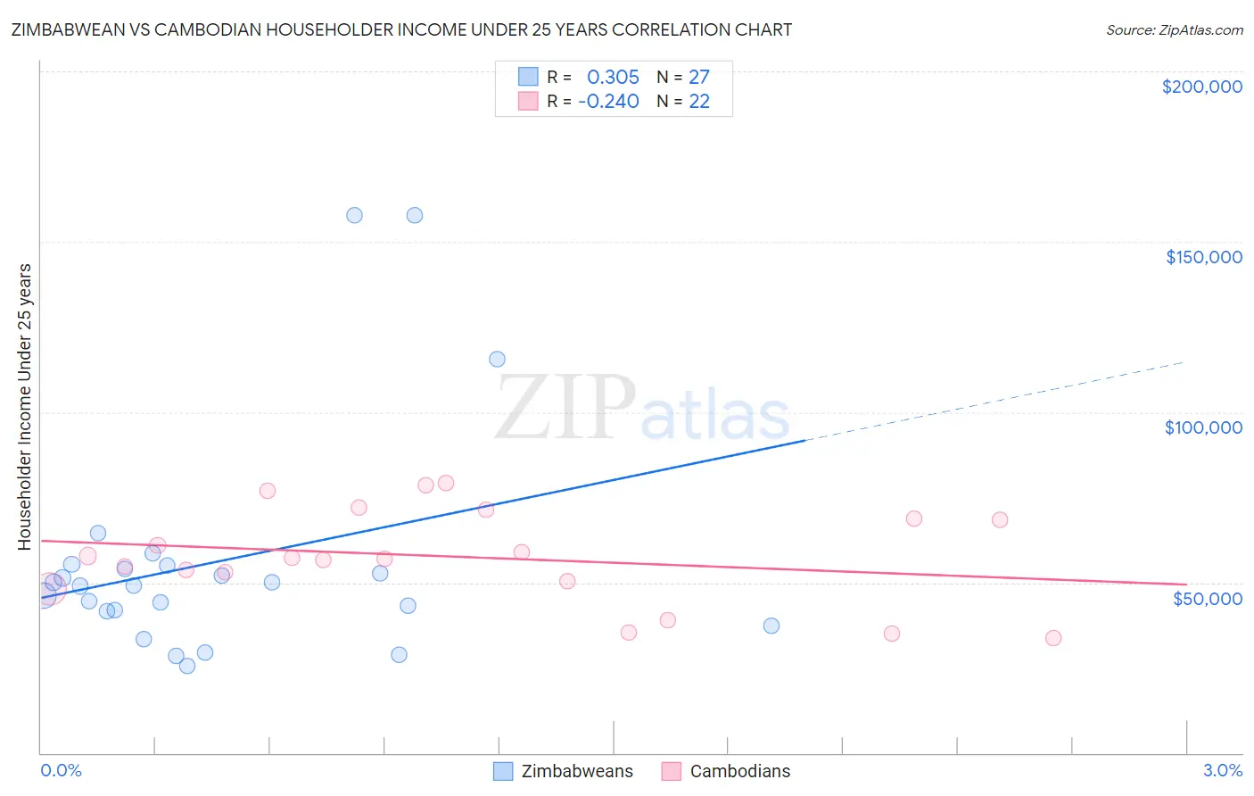 Zimbabwean vs Cambodian Householder Income Under 25 years