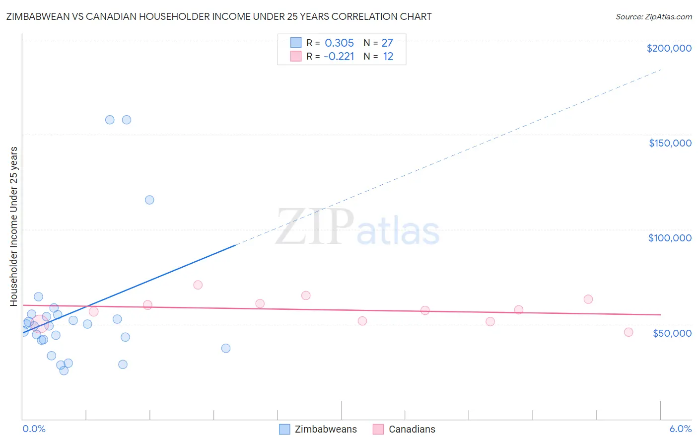 Zimbabwean vs Canadian Householder Income Under 25 years