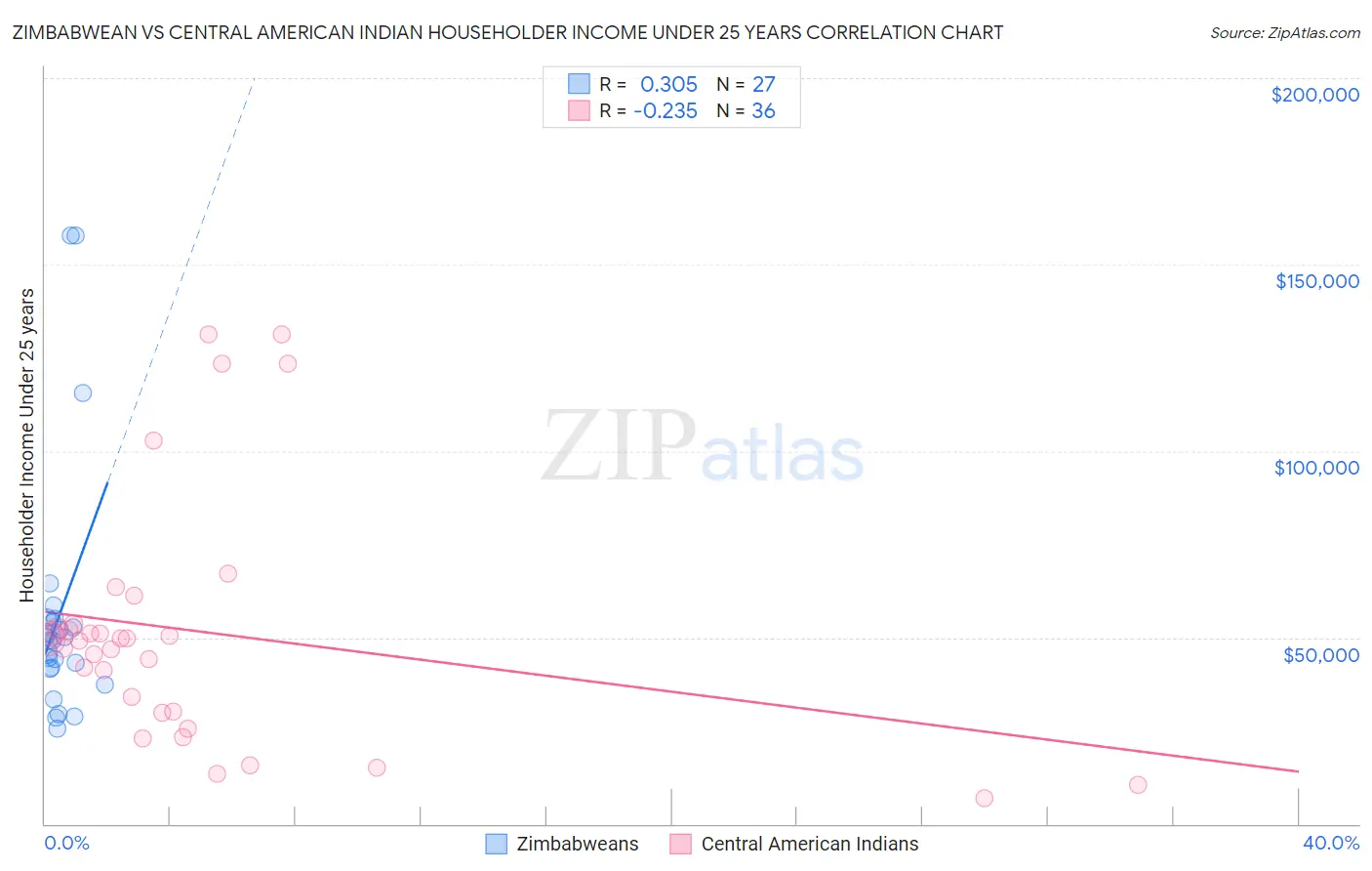 Zimbabwean vs Central American Indian Householder Income Under 25 years