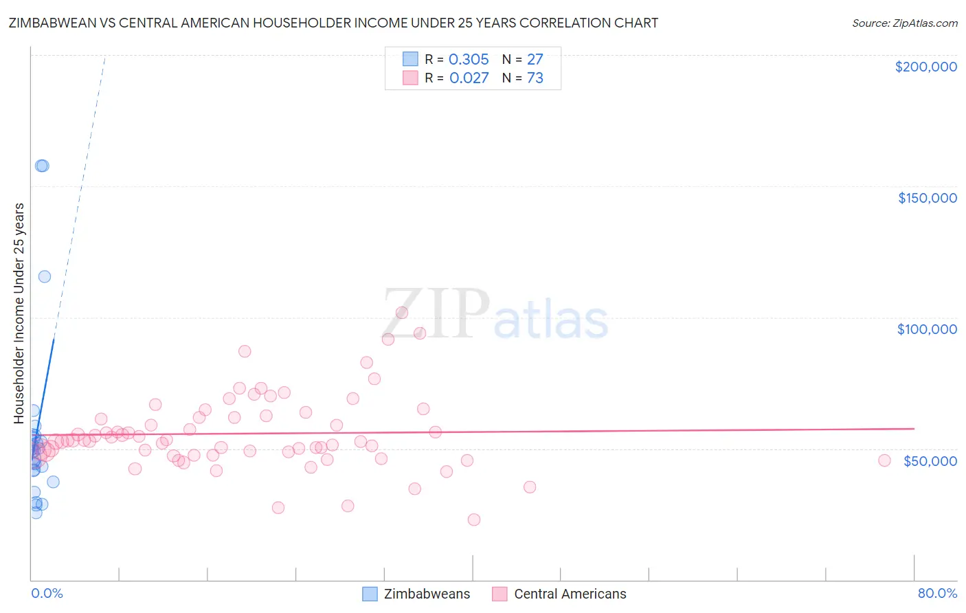 Zimbabwean vs Central American Householder Income Under 25 years