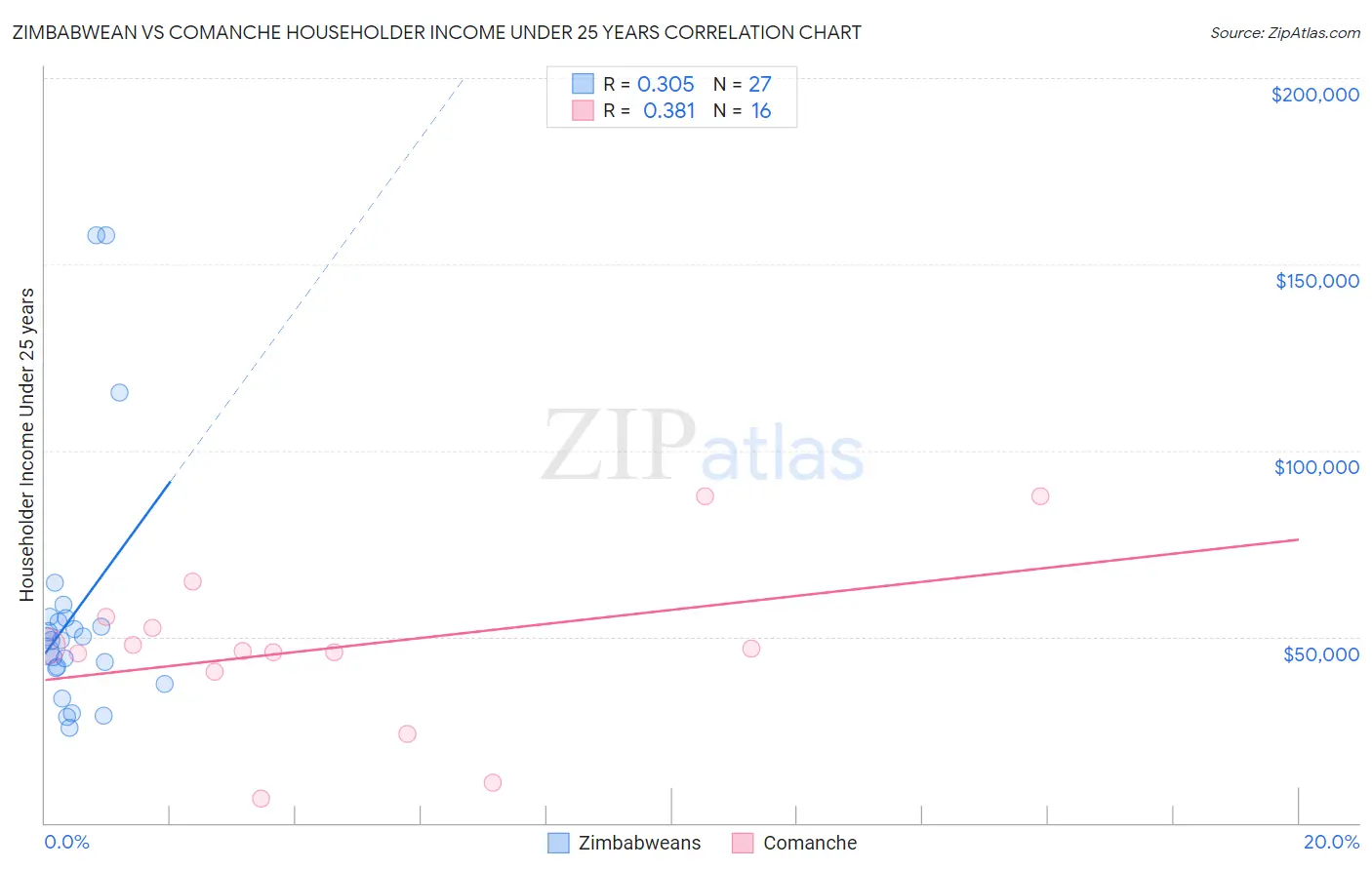 Zimbabwean vs Comanche Householder Income Under 25 years