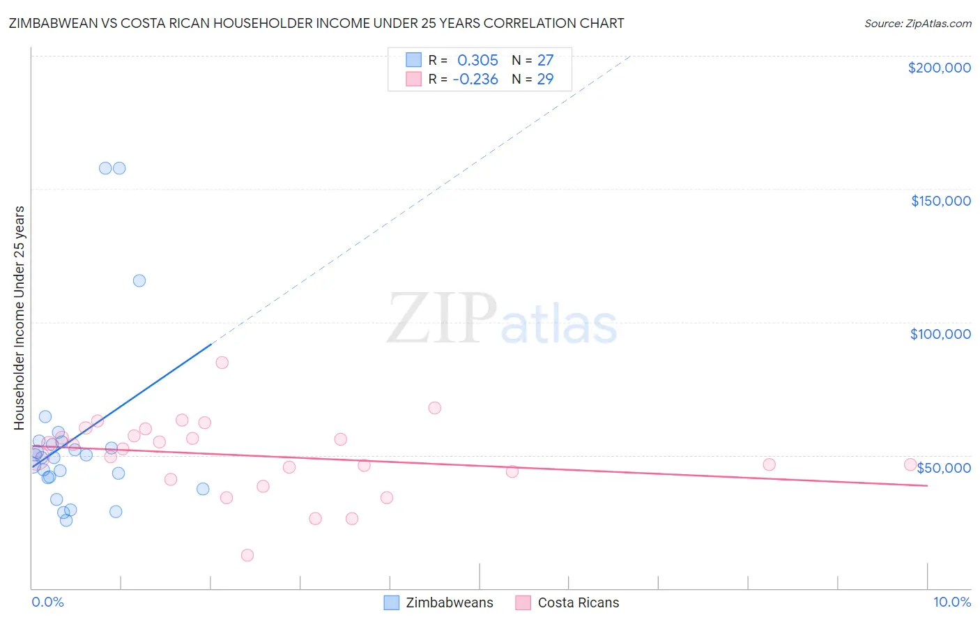 Zimbabwean vs Costa Rican Householder Income Under 25 years