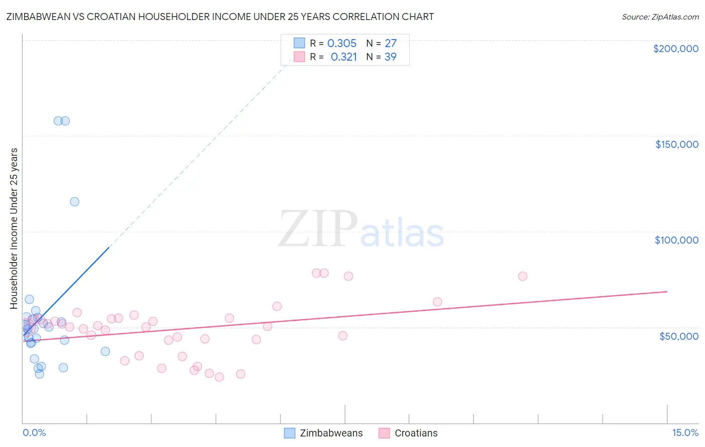 Zimbabwean vs Croatian Householder Income Under 25 years